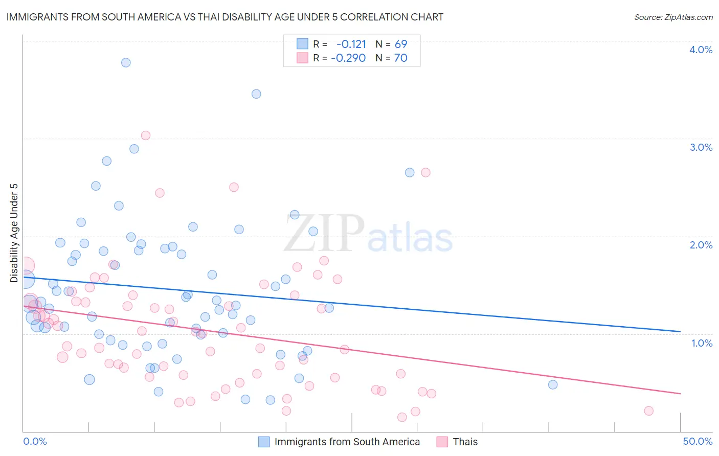 Immigrants from South America vs Thai Disability Age Under 5