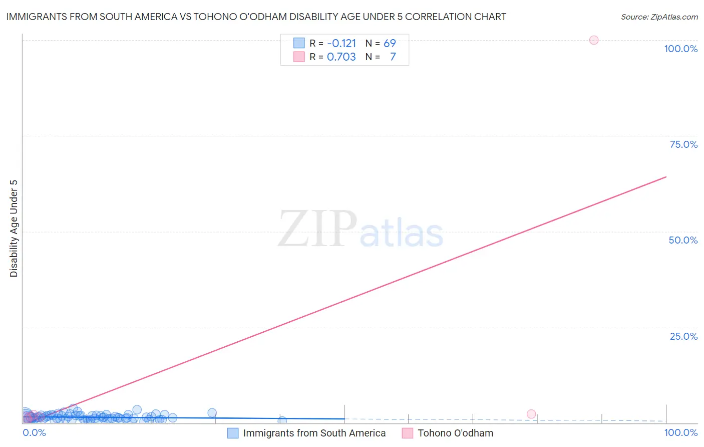 Immigrants from South America vs Tohono O'odham Disability Age Under 5