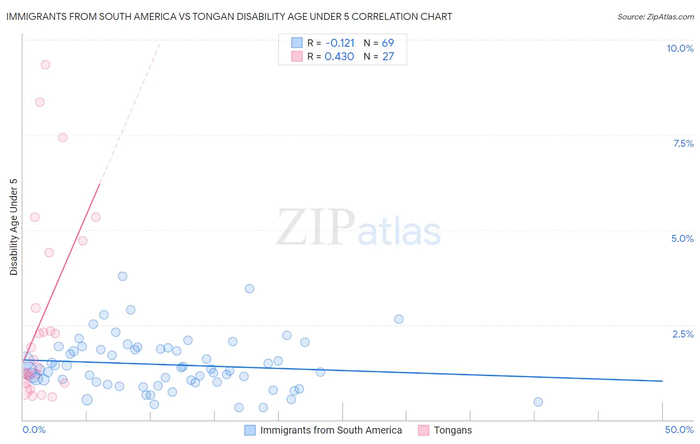 Immigrants from South America vs Tongan Disability Age Under 5