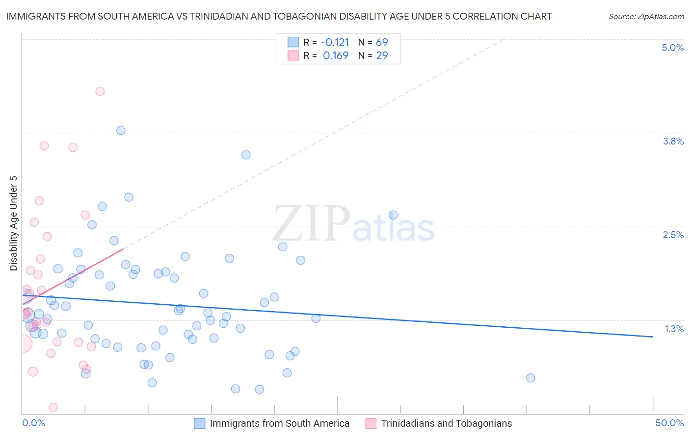 Immigrants from South America vs Trinidadian and Tobagonian Disability Age Under 5