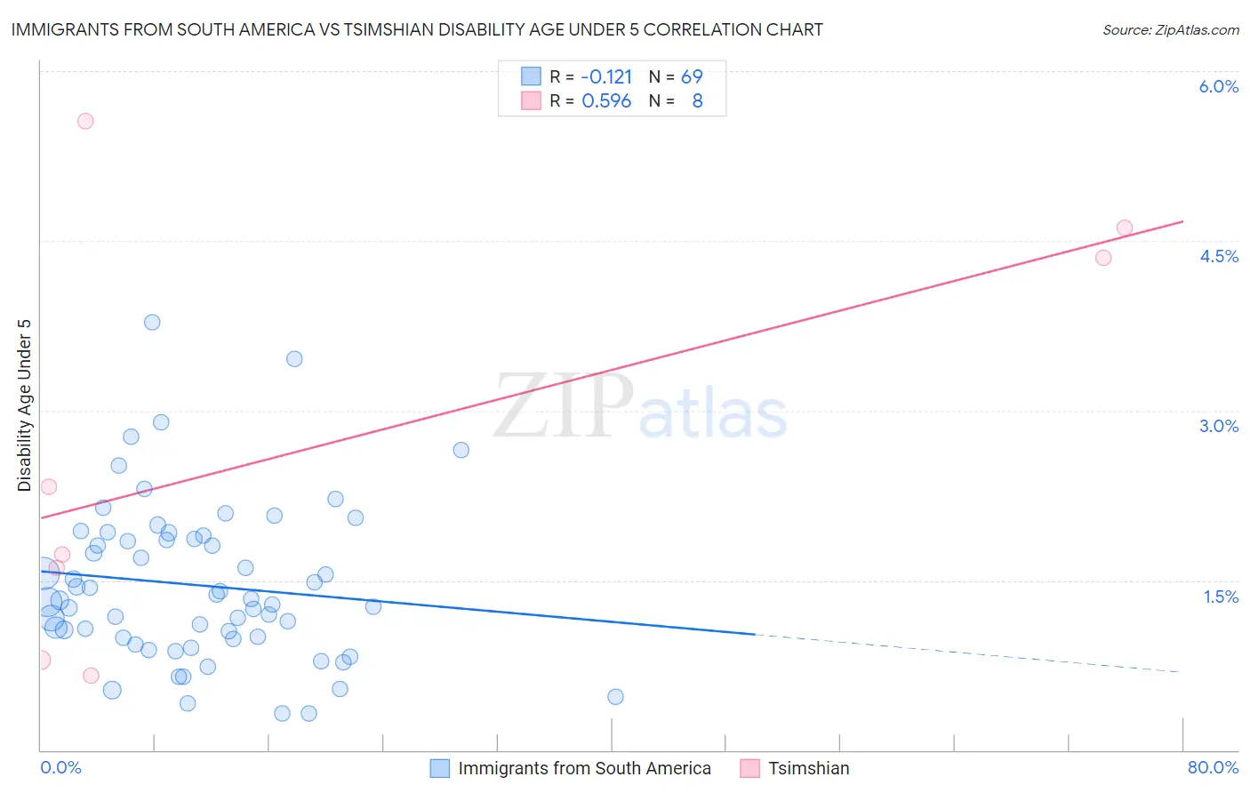 Immigrants from South America vs Tsimshian Disability Age Under 5