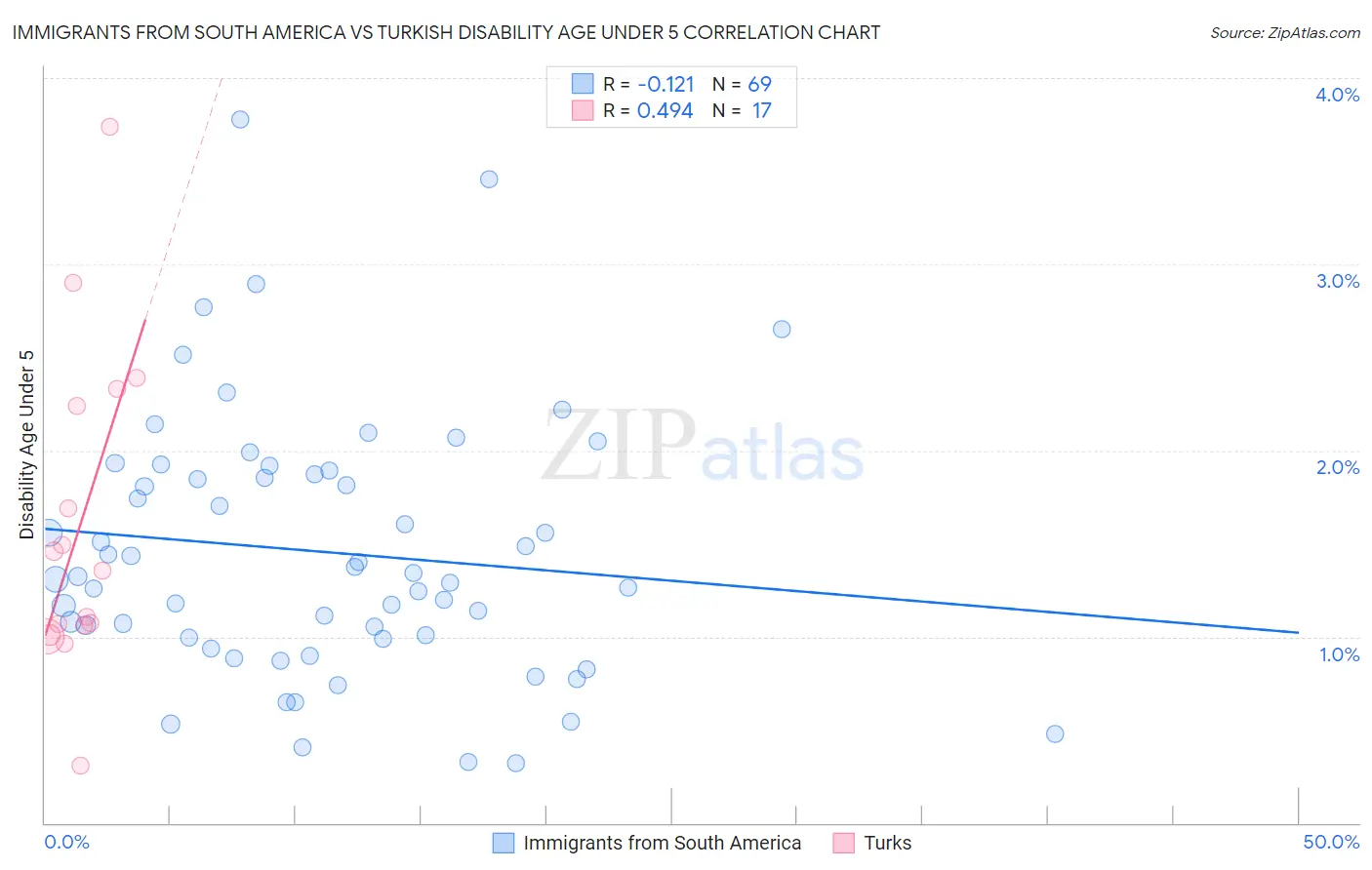 Immigrants from South America vs Turkish Disability Age Under 5