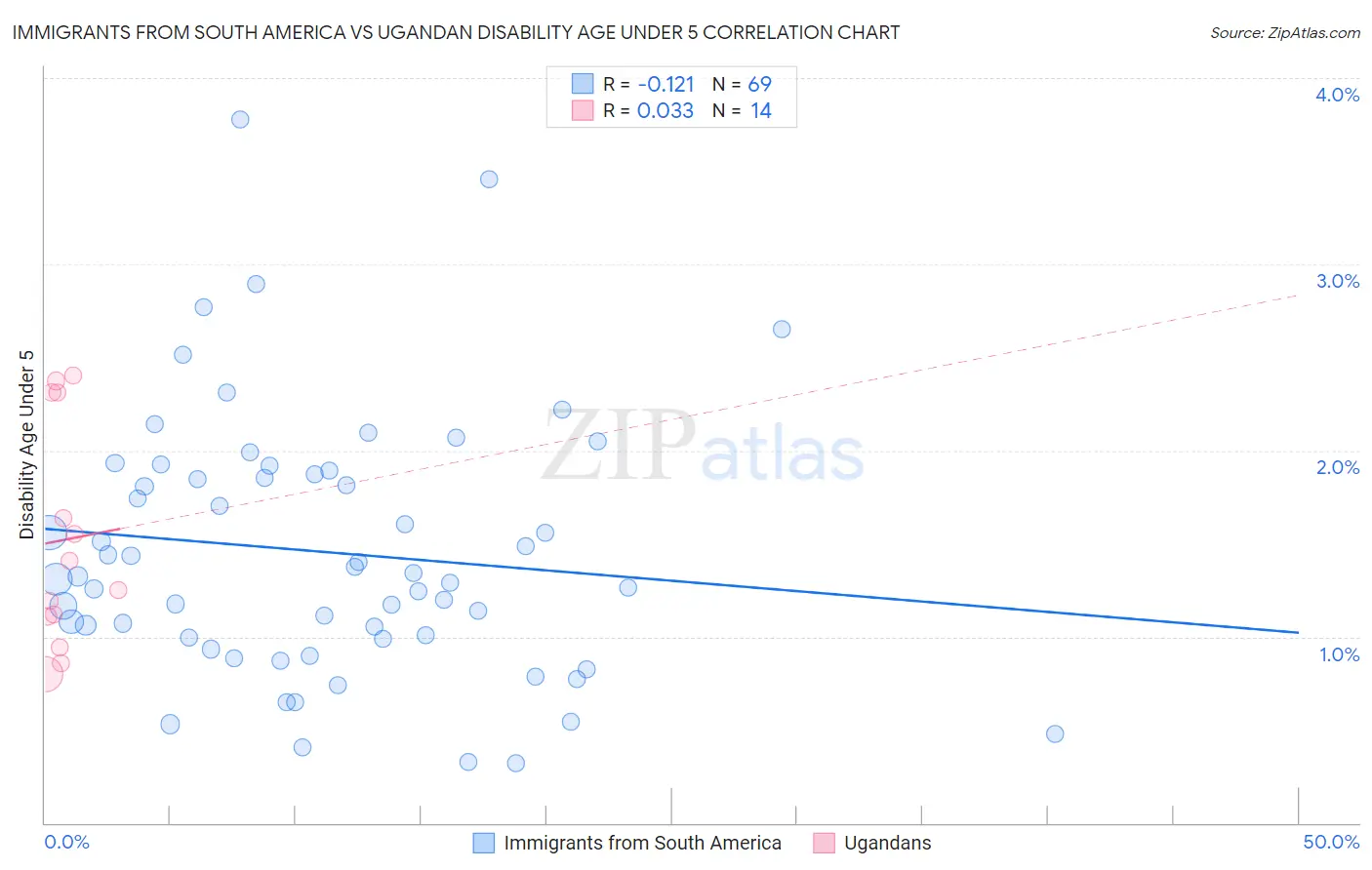 Immigrants from South America vs Ugandan Disability Age Under 5