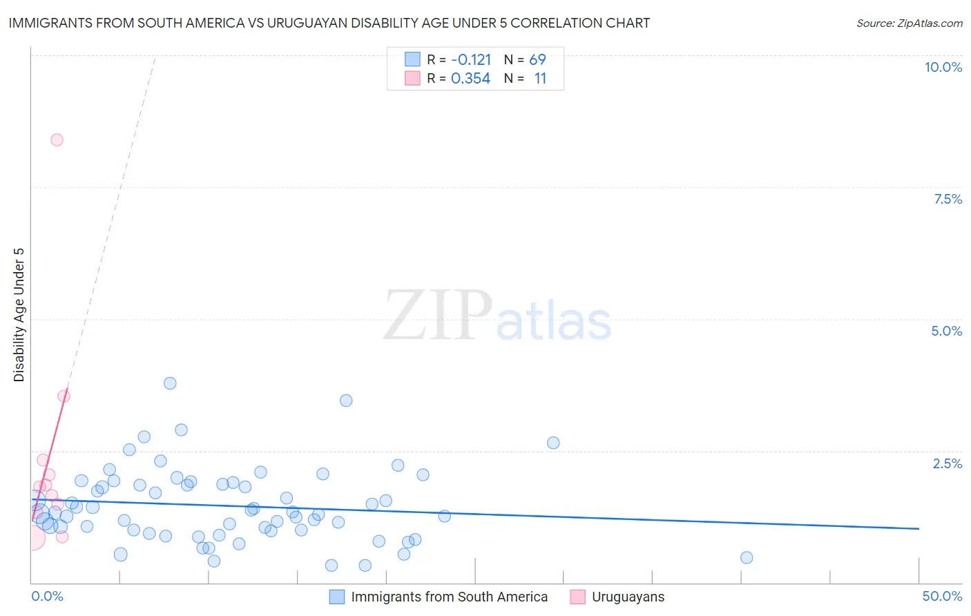 Immigrants from South America vs Uruguayan Disability Age Under 5