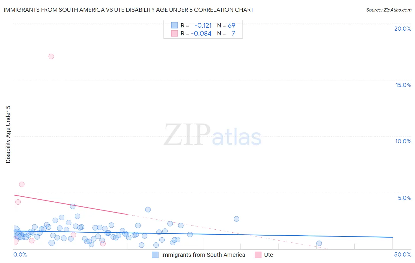 Immigrants from South America vs Ute Disability Age Under 5
