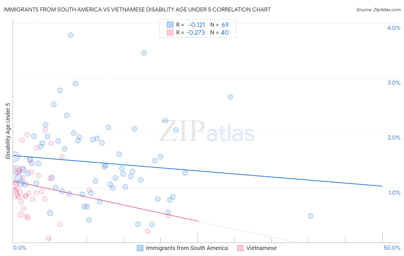 Immigrants from South America vs Vietnamese Disability Age Under 5
