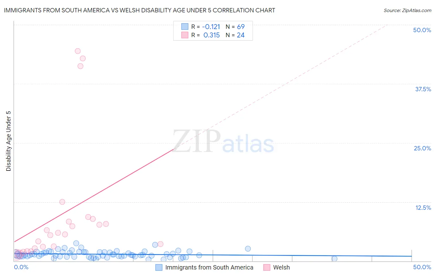 Immigrants from South America vs Welsh Disability Age Under 5