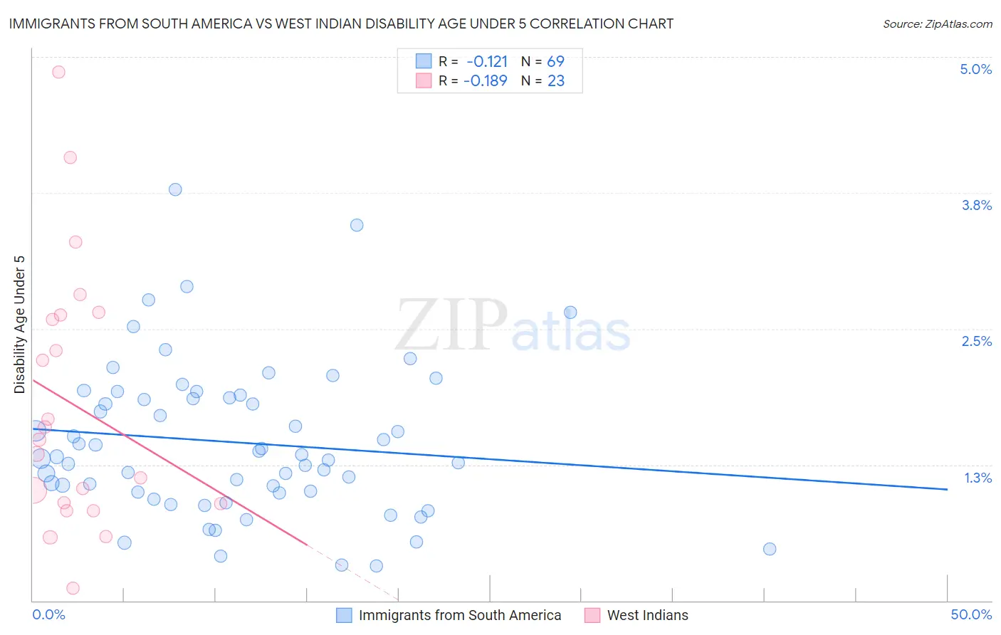 Immigrants from South America vs West Indian Disability Age Under 5