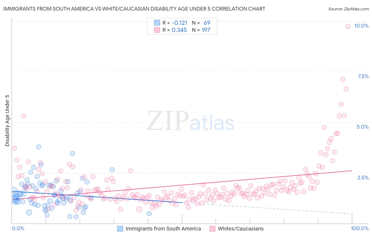 Immigrants from South America vs White/Caucasian Disability Age Under 5