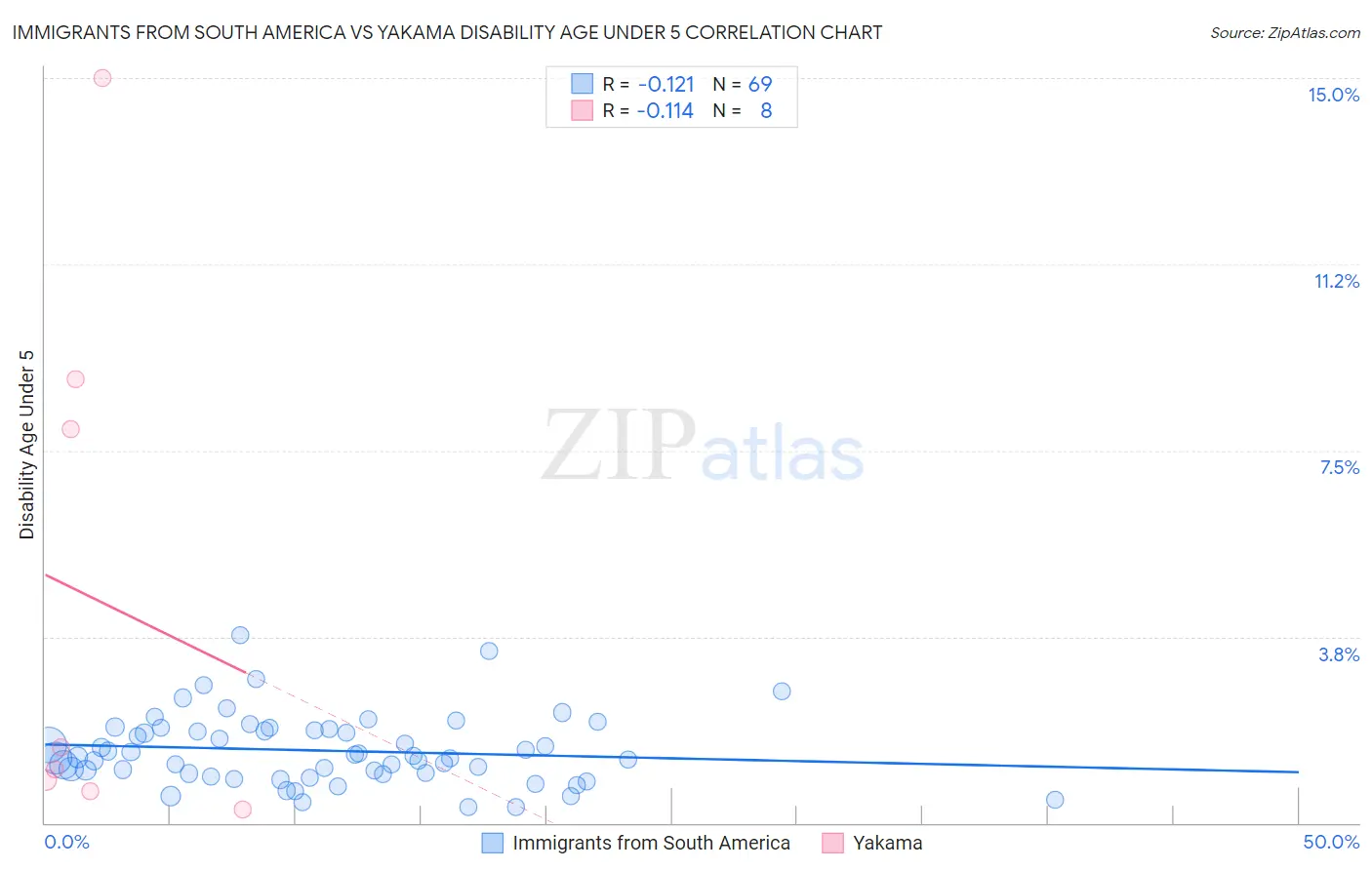 Immigrants from South America vs Yakama Disability Age Under 5