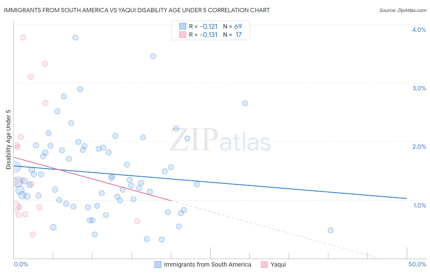 Immigrants from South America vs Yaqui Disability Age Under 5