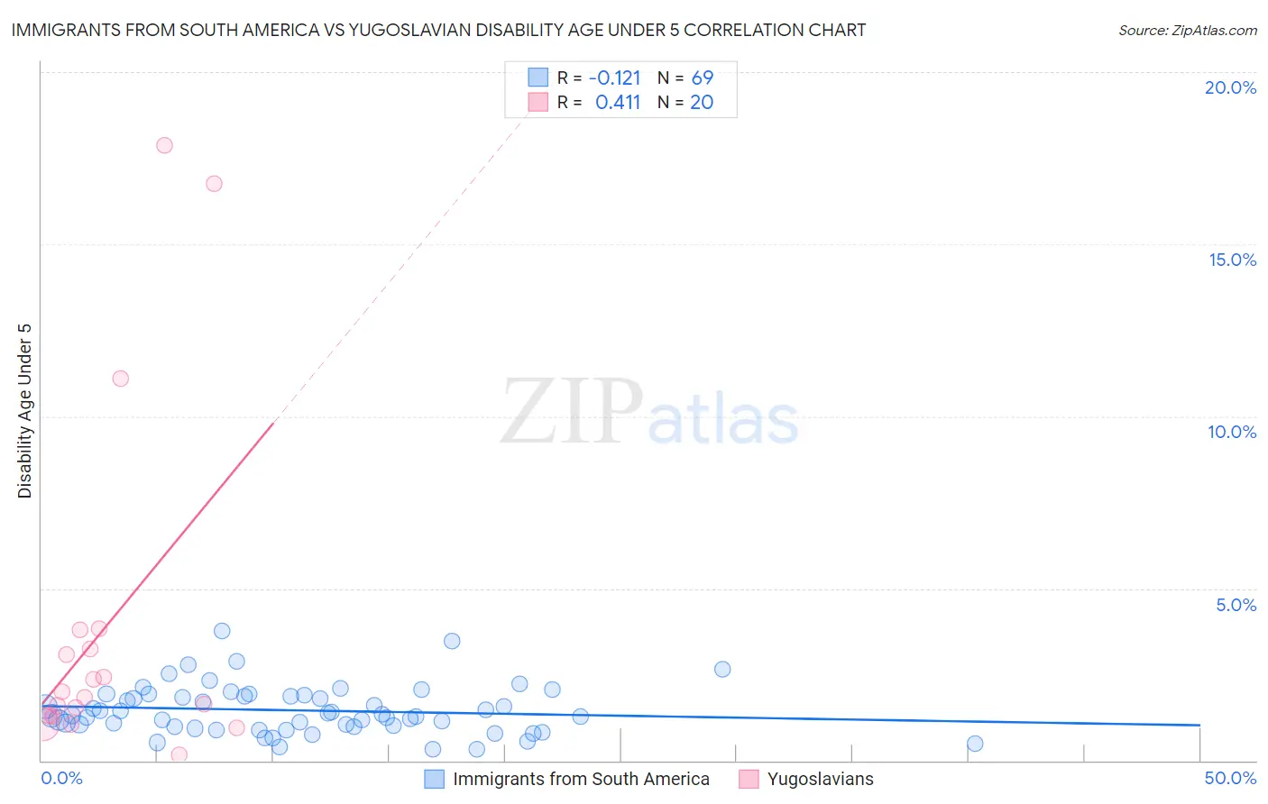 Immigrants from South America vs Yugoslavian Disability Age Under 5