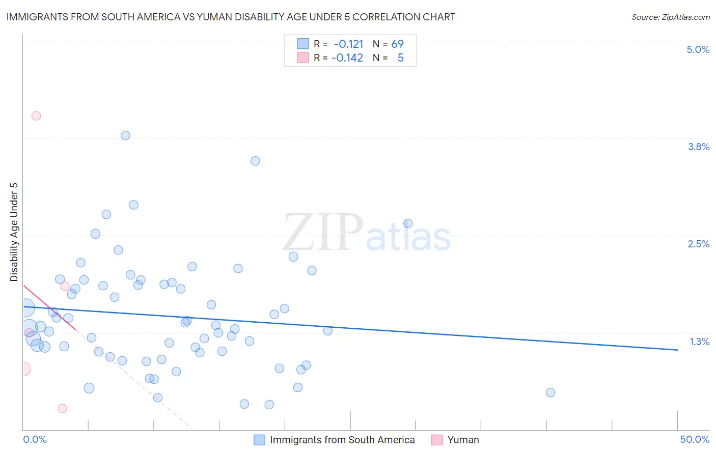 Immigrants from South America vs Yuman Disability Age Under 5