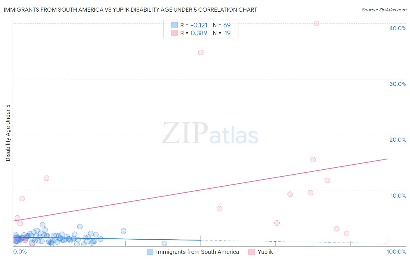Immigrants from South America vs Yup'ik Disability Age Under 5