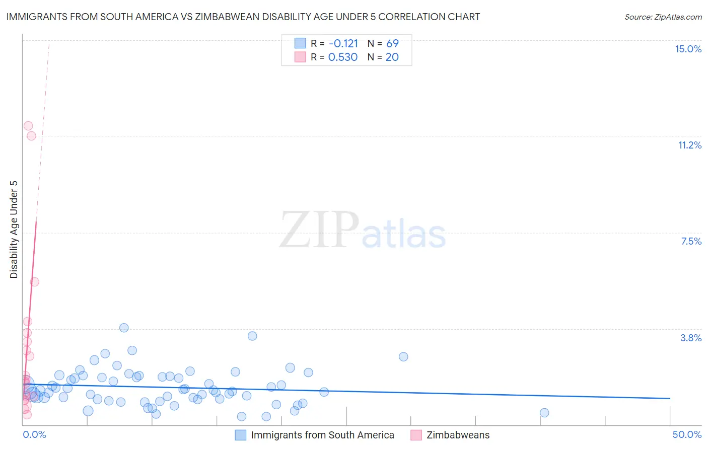 Immigrants from South America vs Zimbabwean Disability Age Under 5