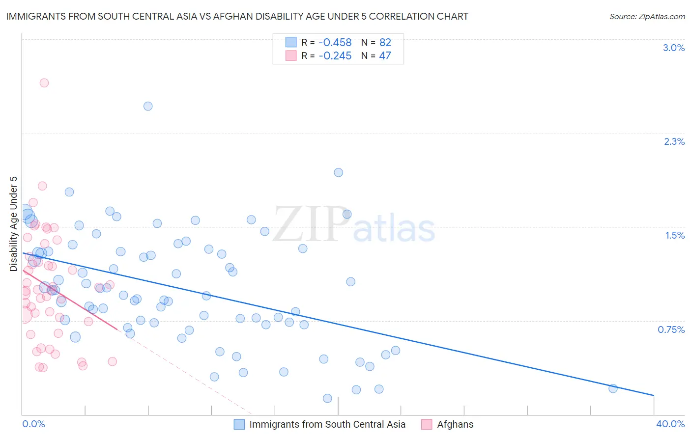 Immigrants from South Central Asia vs Afghan Disability Age Under 5