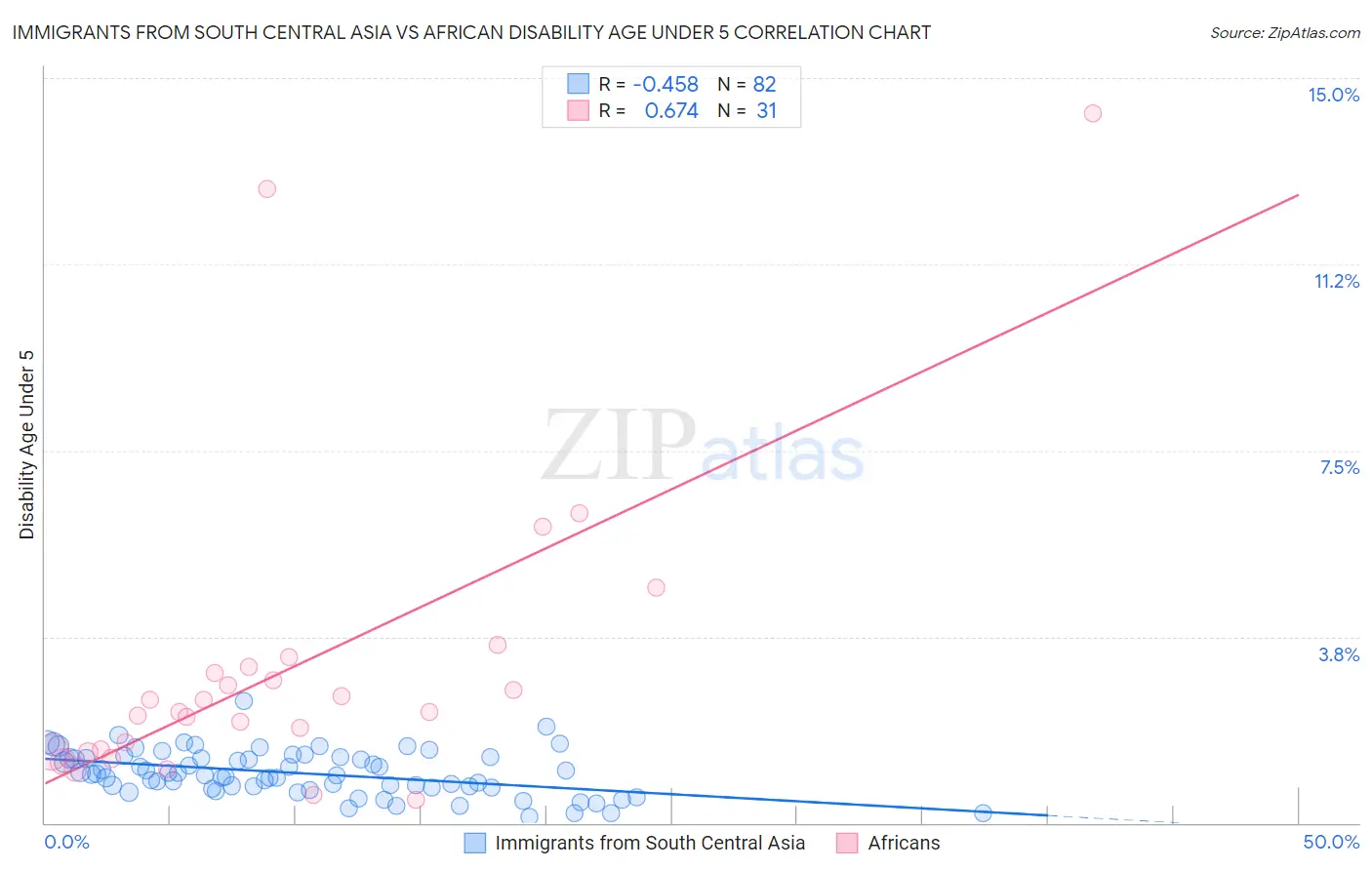 Immigrants from South Central Asia vs African Disability Age Under 5