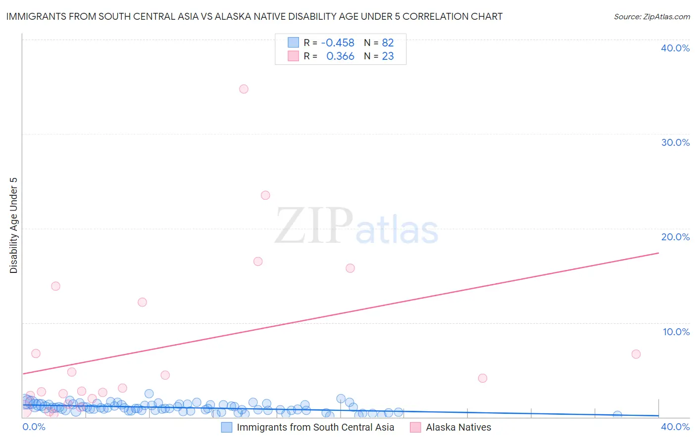 Immigrants from South Central Asia vs Alaska Native Disability Age Under 5