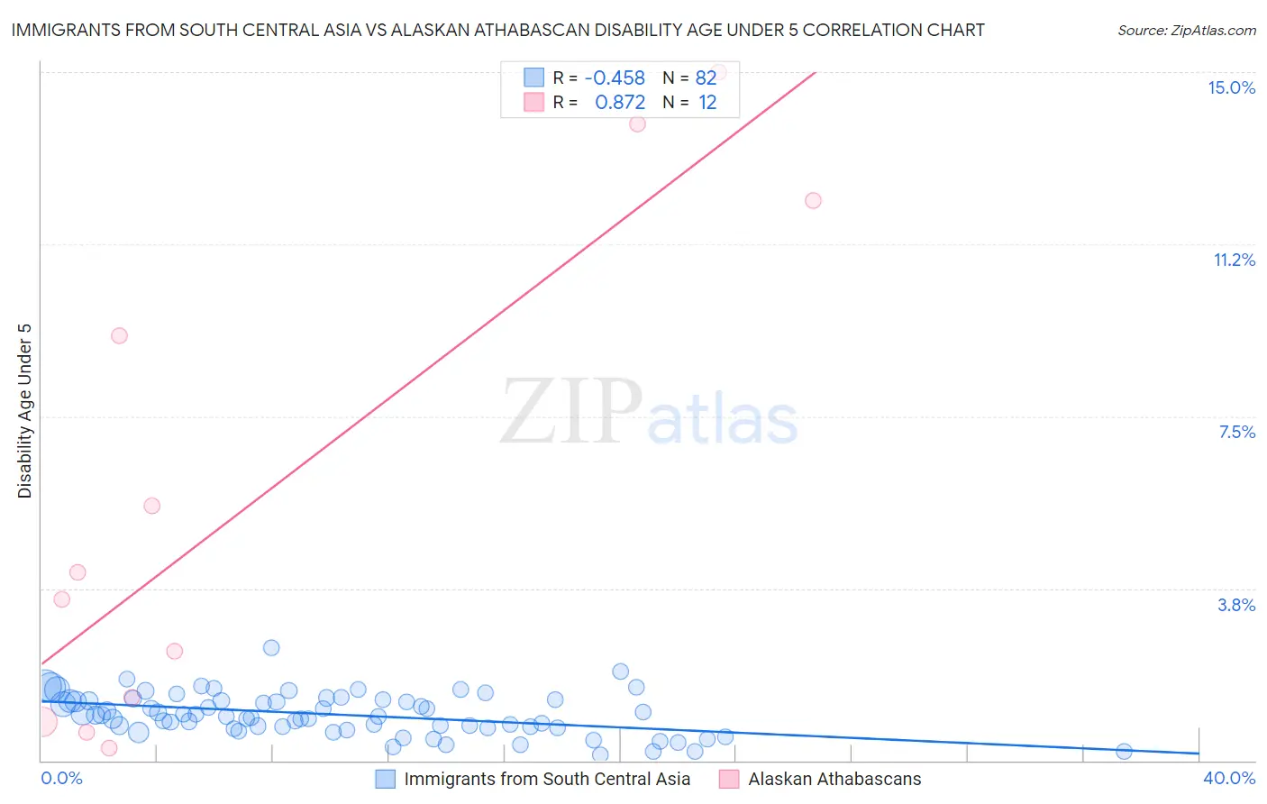 Immigrants from South Central Asia vs Alaskan Athabascan Disability Age Under 5