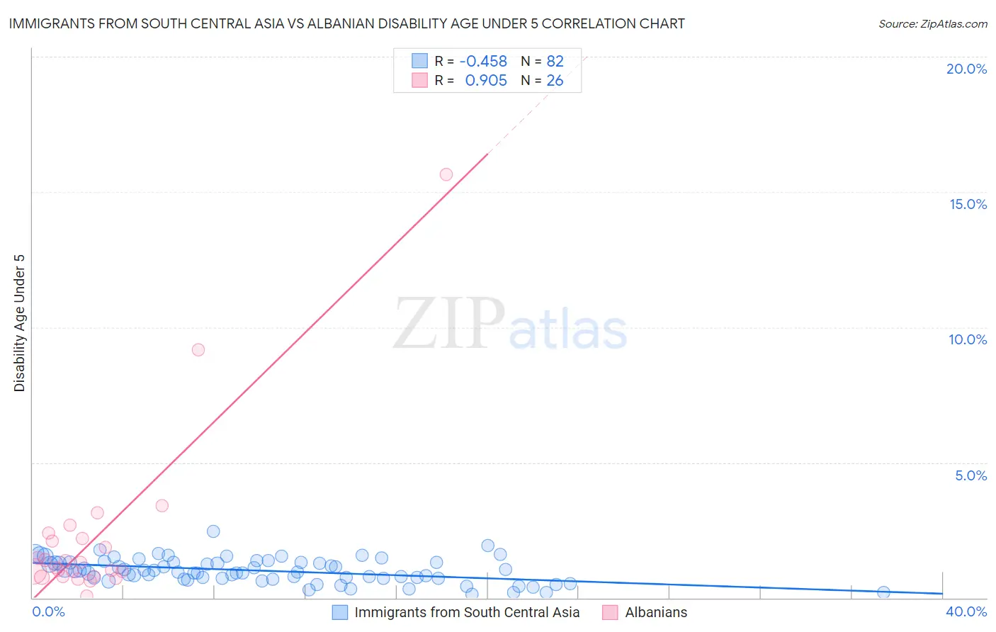Immigrants from South Central Asia vs Albanian Disability Age Under 5