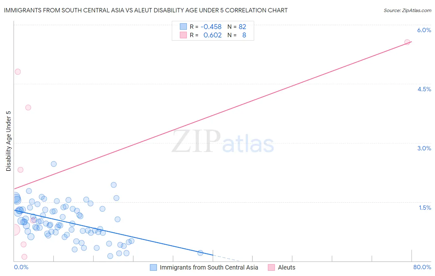 Immigrants from South Central Asia vs Aleut Disability Age Under 5