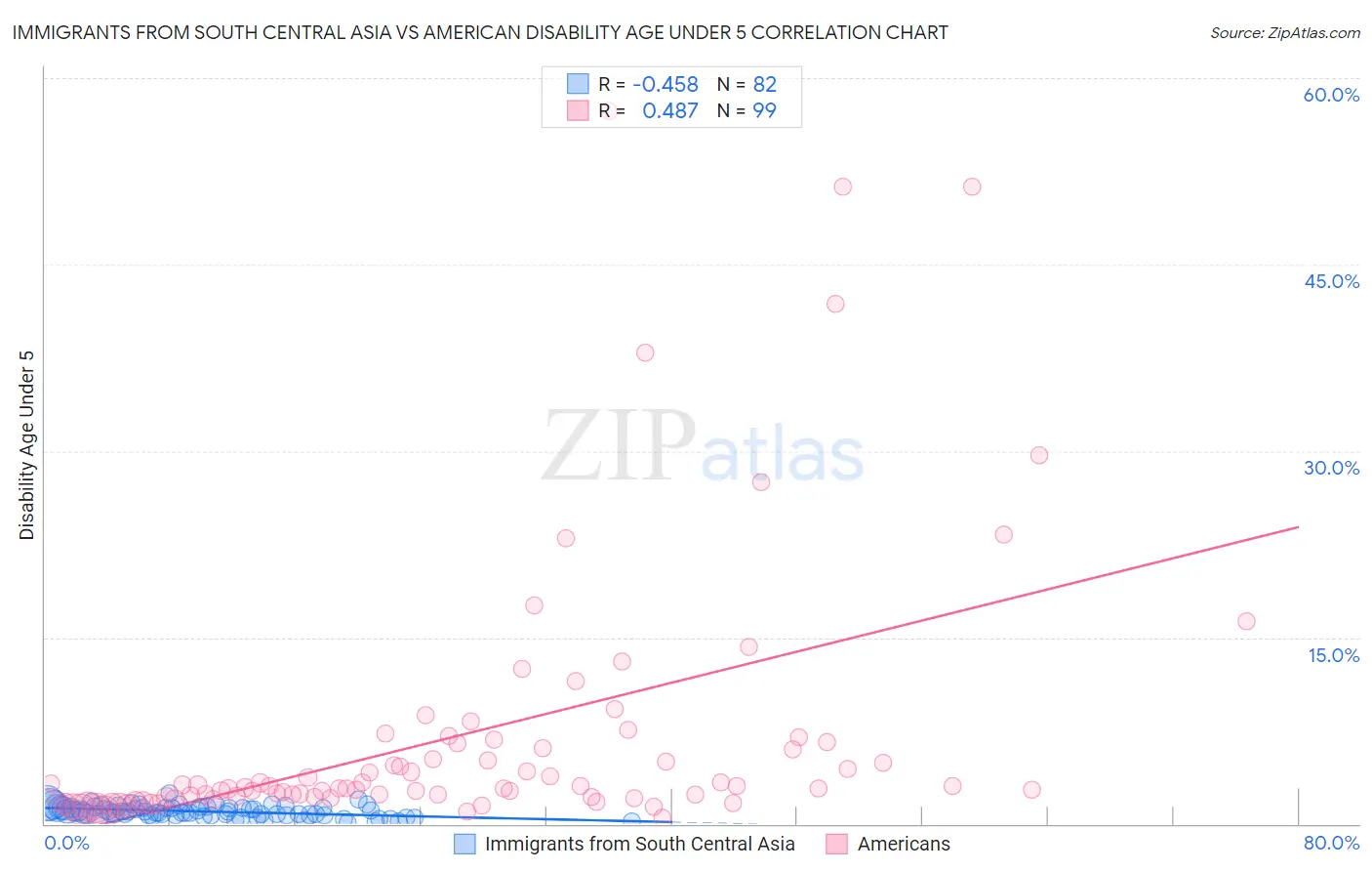Immigrants from South Central Asia vs American Disability Age Under 5