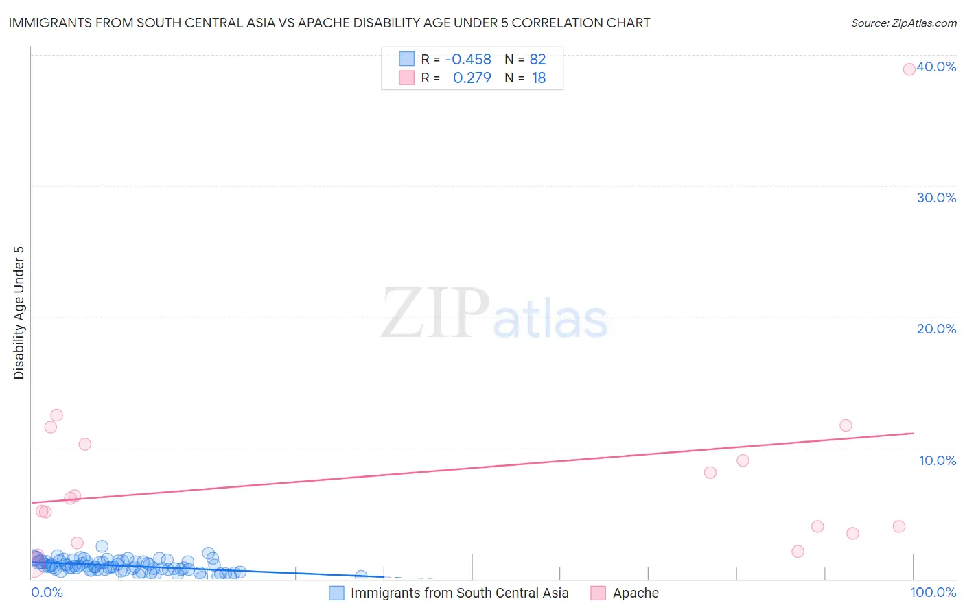 Immigrants from South Central Asia vs Apache Disability Age Under 5