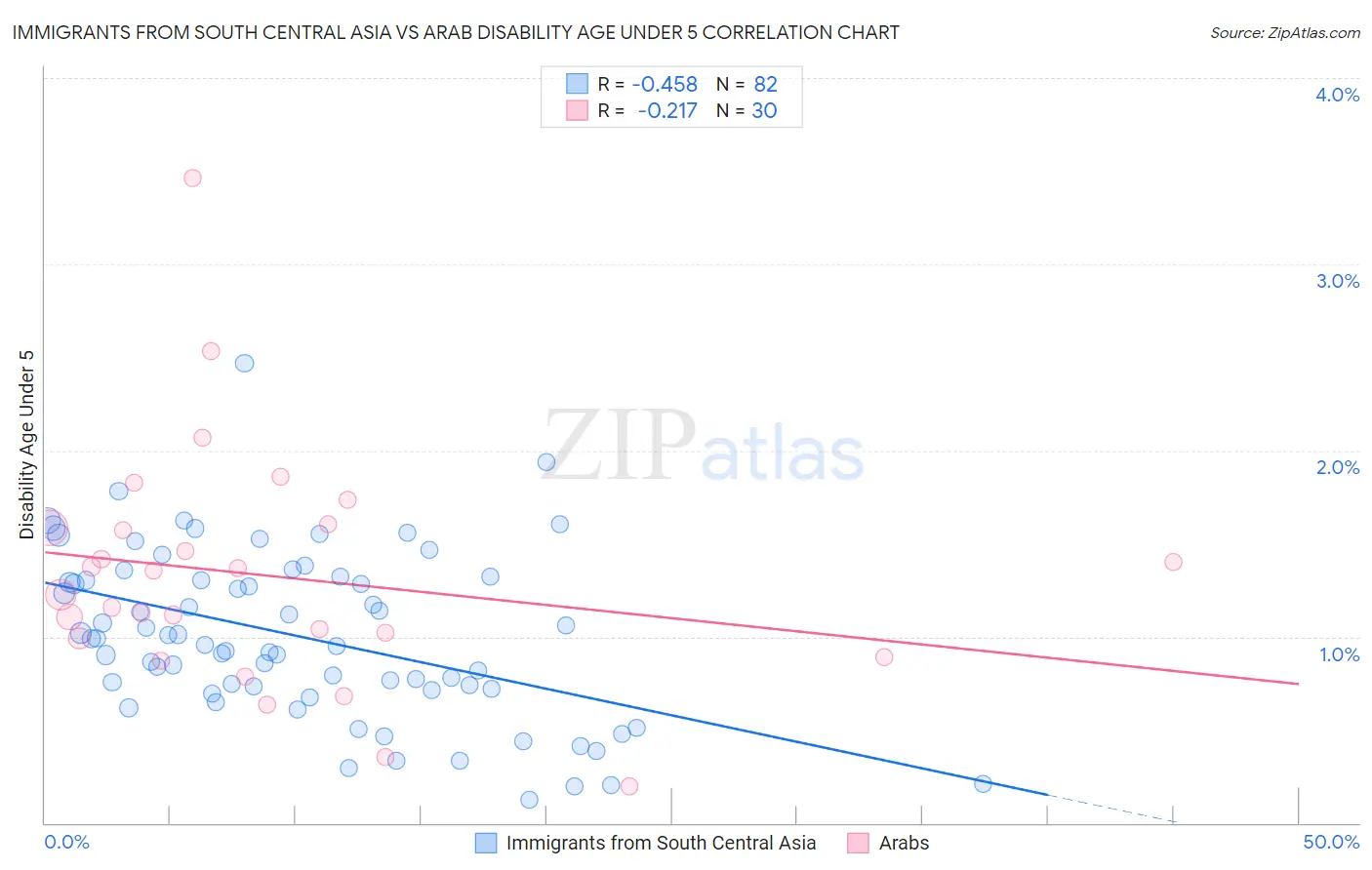 Immigrants from South Central Asia vs Arab Disability Age Under 5