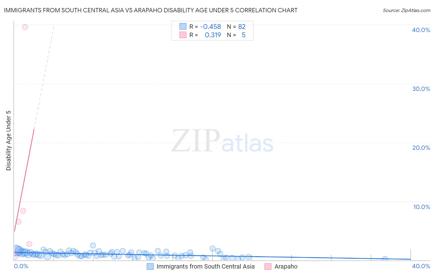 Immigrants from South Central Asia vs Arapaho Disability Age Under 5
