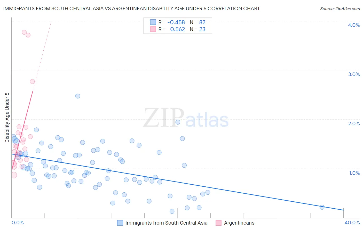 Immigrants from South Central Asia vs Argentinean Disability Age Under 5