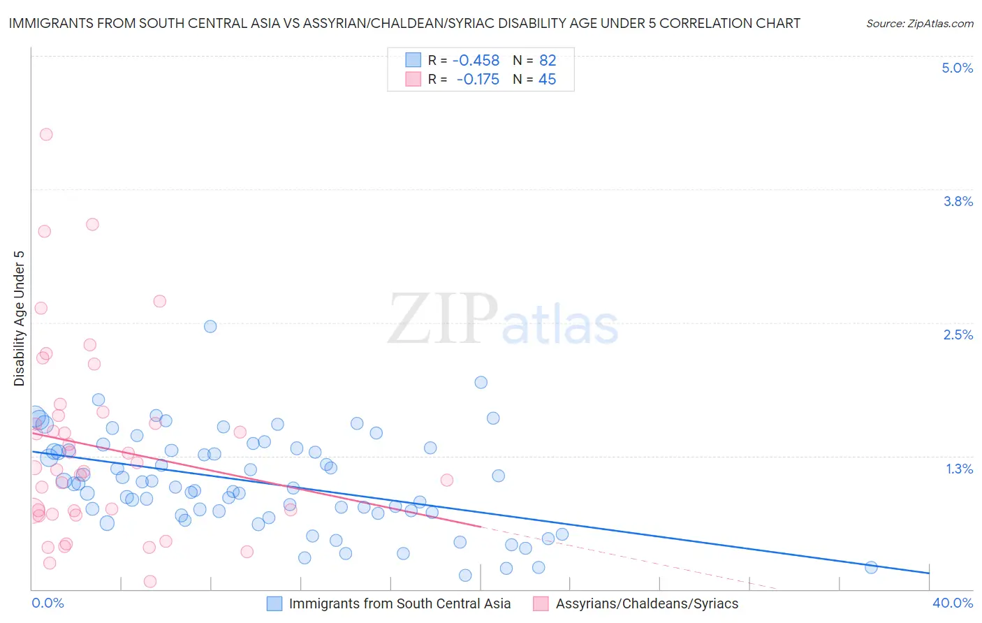 Immigrants from South Central Asia vs Assyrian/Chaldean/Syriac Disability Age Under 5