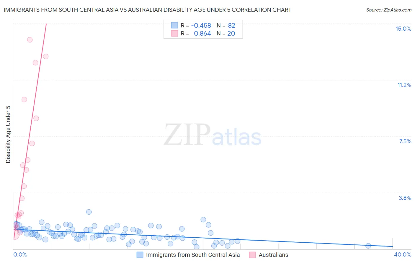 Immigrants from South Central Asia vs Australian Disability Age Under 5