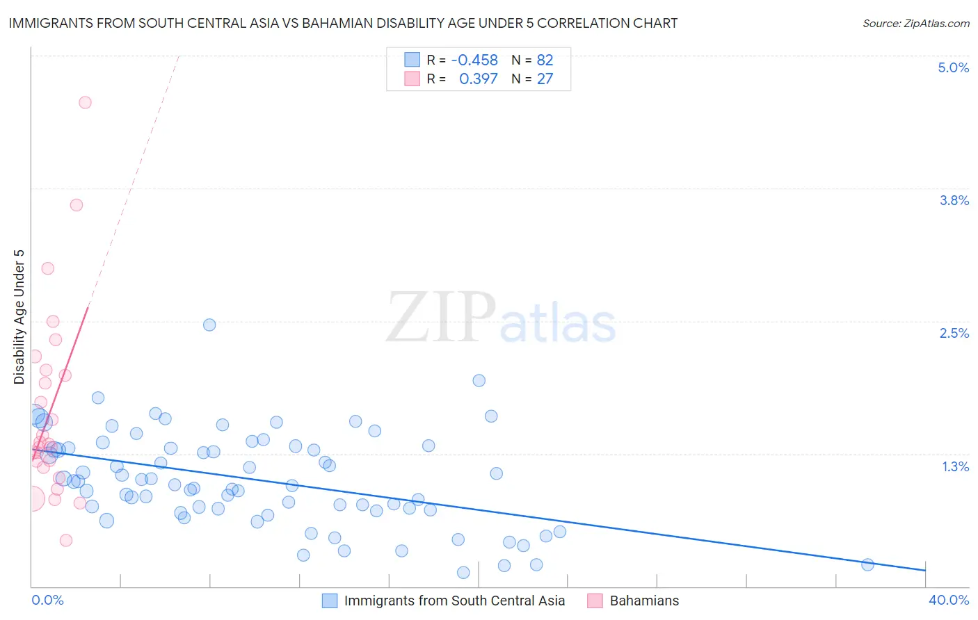 Immigrants from South Central Asia vs Bahamian Disability Age Under 5