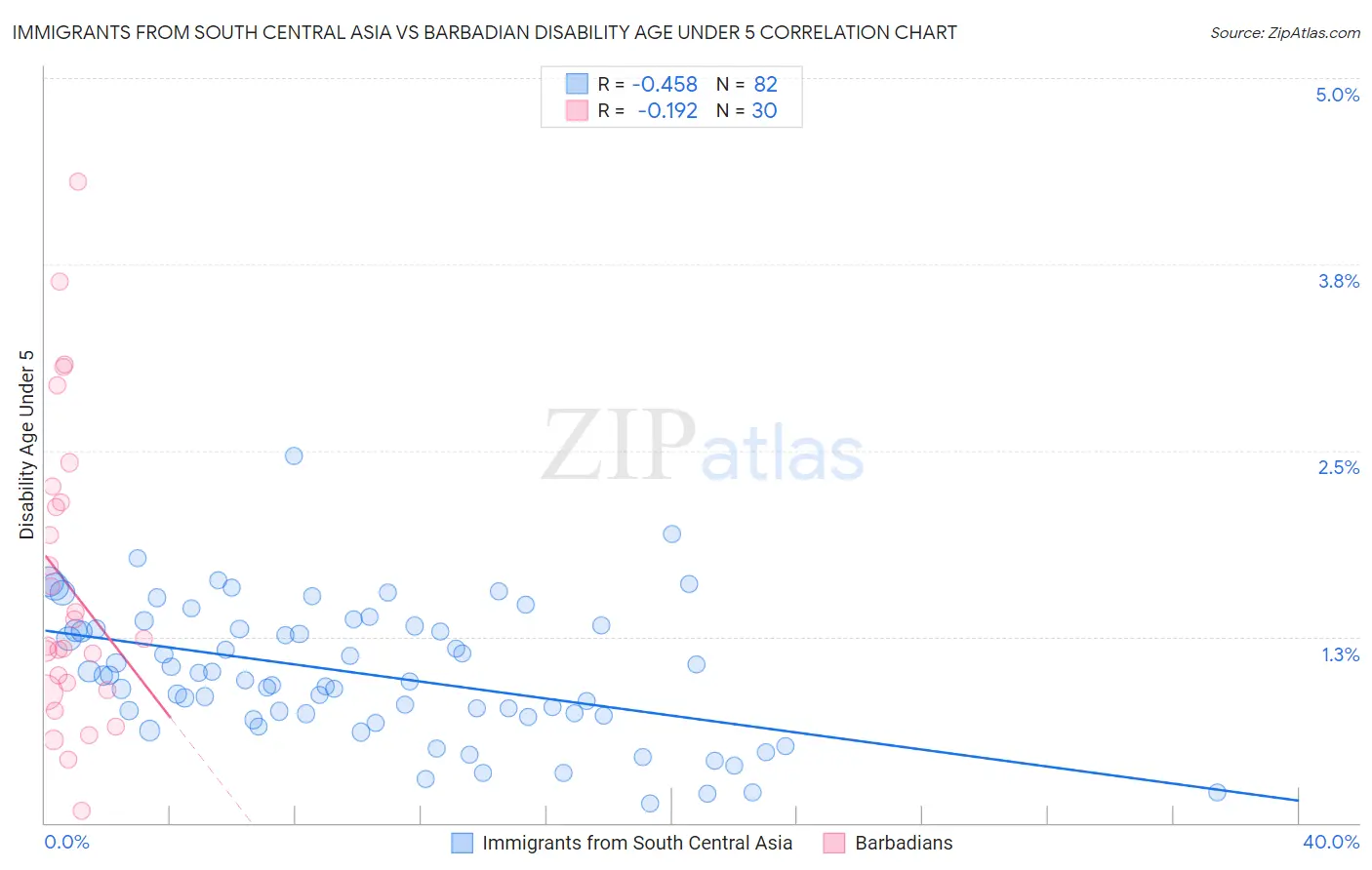 Immigrants from South Central Asia vs Barbadian Disability Age Under 5