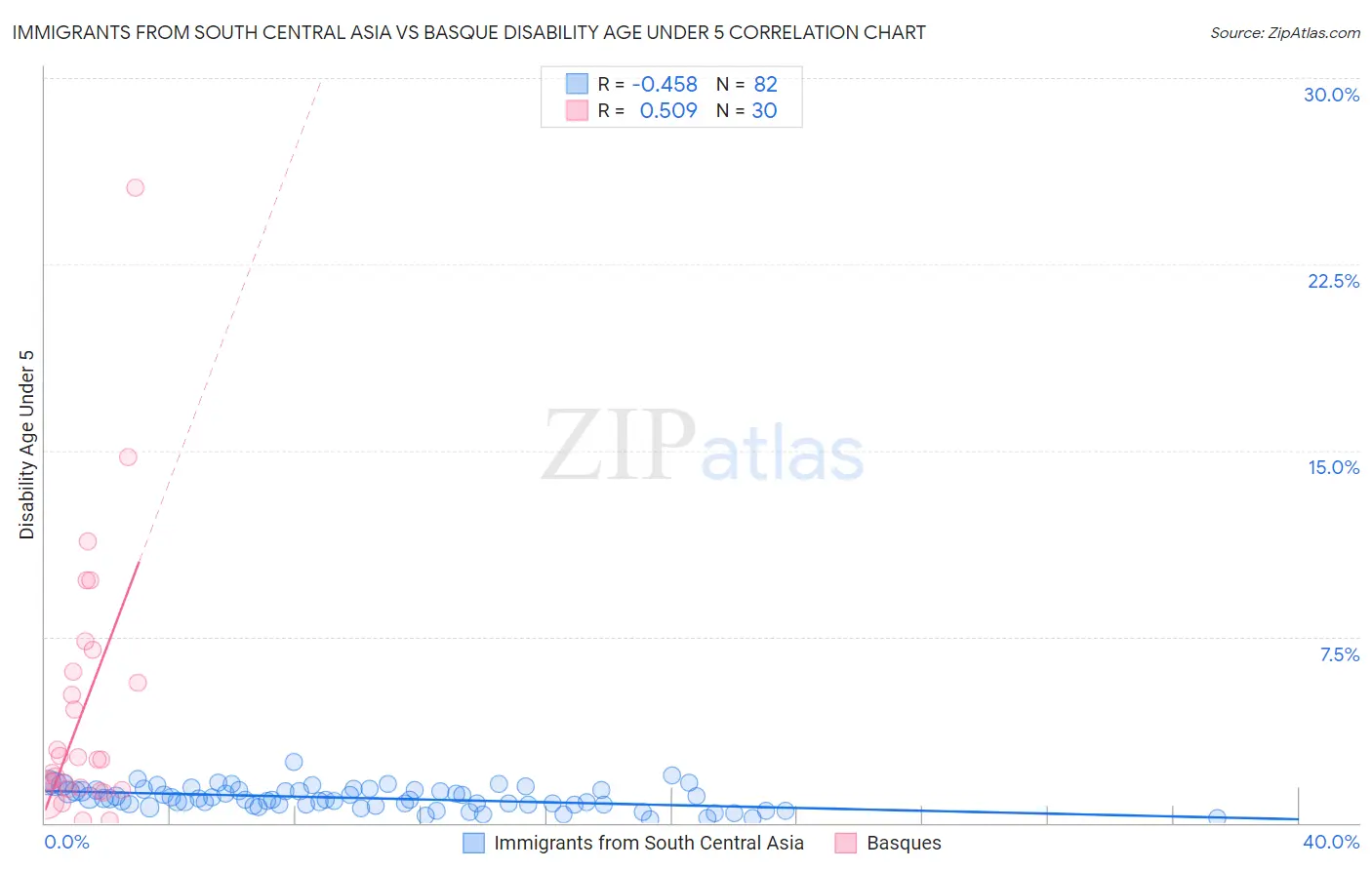 Immigrants from South Central Asia vs Basque Disability Age Under 5