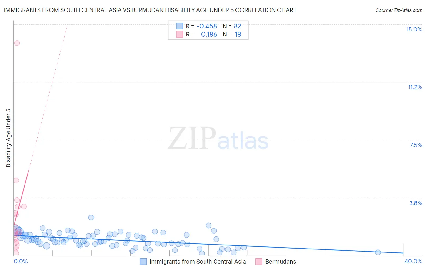 Immigrants from South Central Asia vs Bermudan Disability Age Under 5