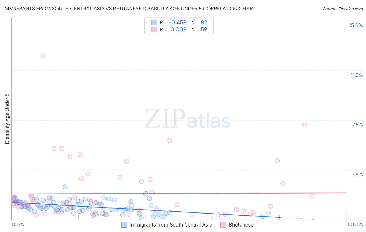 Immigrants from South Central Asia vs Bhutanese Disability Age Under 5