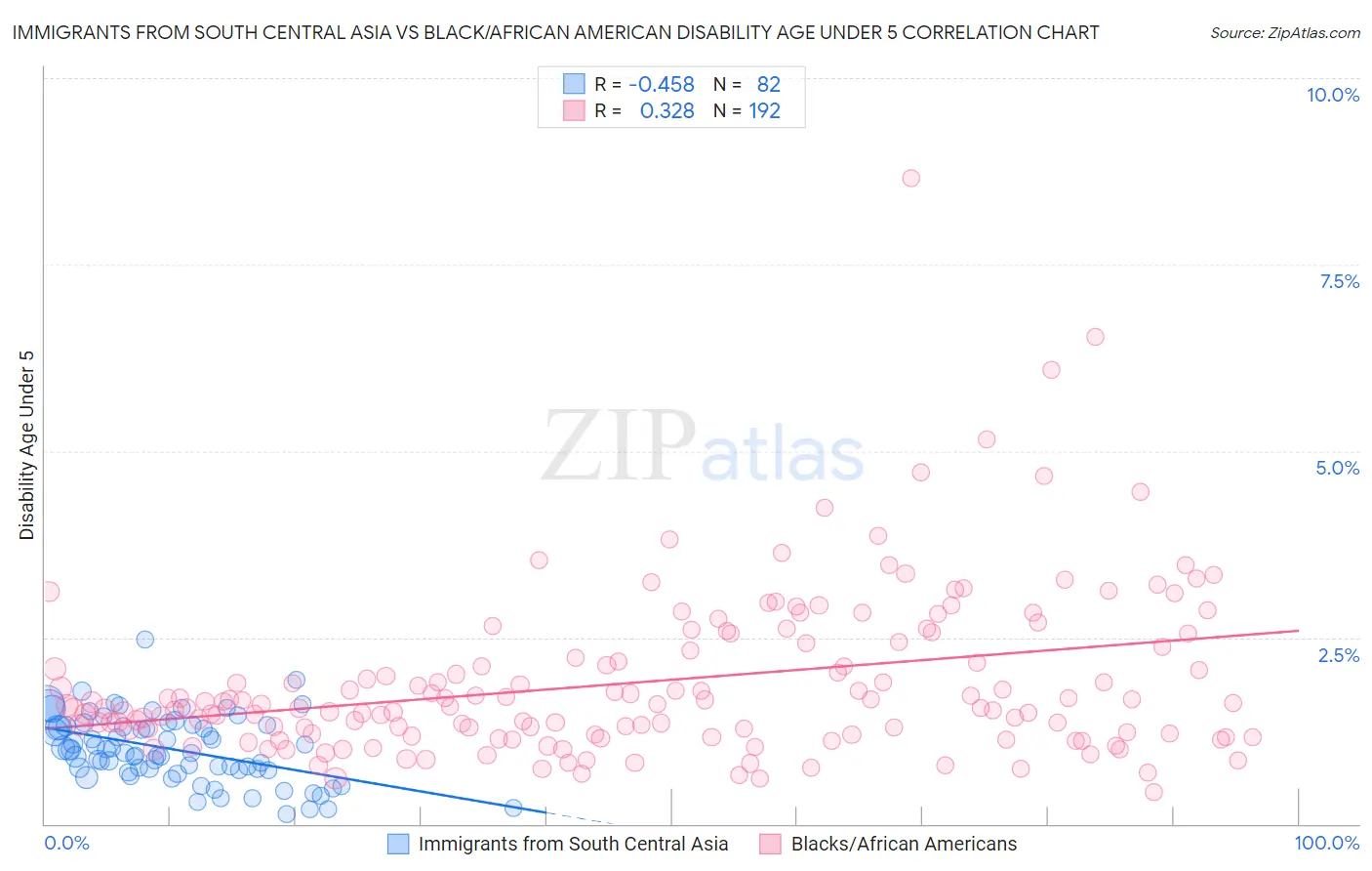 Immigrants from South Central Asia vs Black/African American Disability Age Under 5