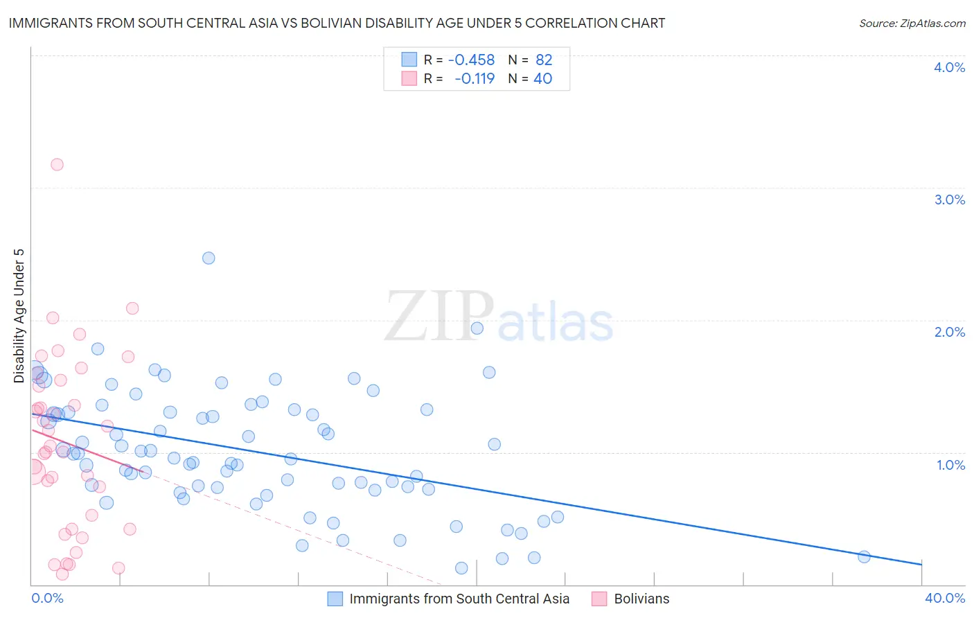 Immigrants from South Central Asia vs Bolivian Disability Age Under 5