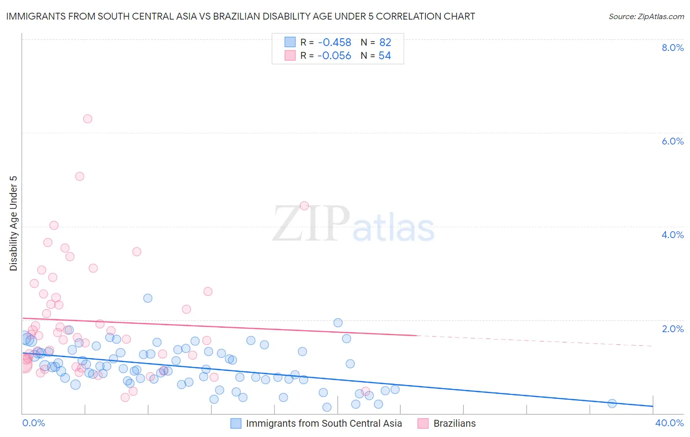 Immigrants from South Central Asia vs Brazilian Disability Age Under 5