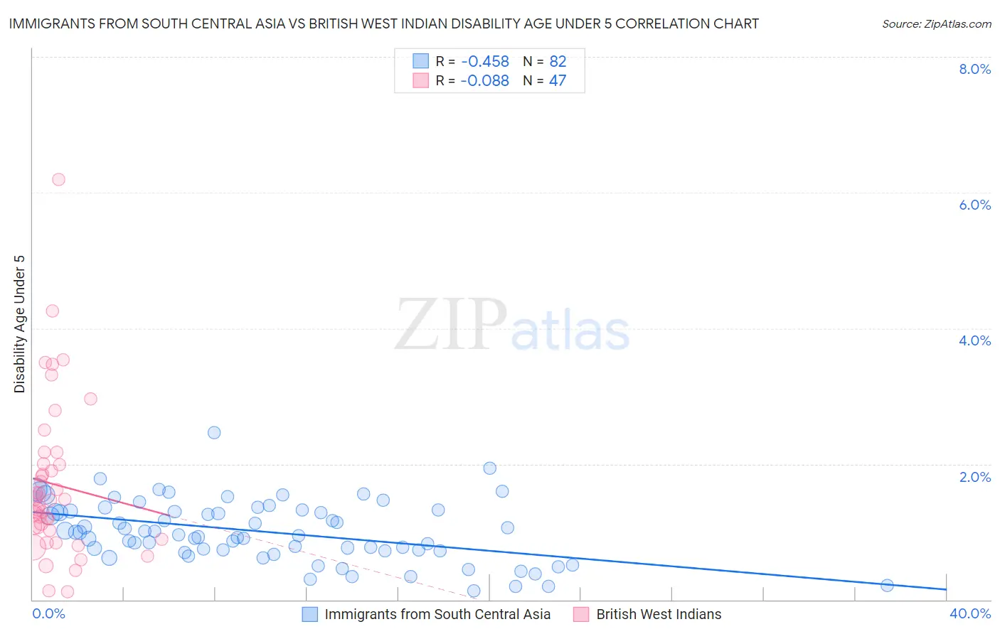 Immigrants from South Central Asia vs British West Indian Disability Age Under 5
