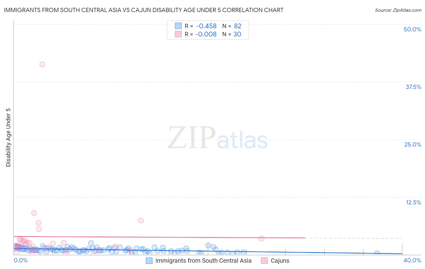 Immigrants from South Central Asia vs Cajun Disability Age Under 5