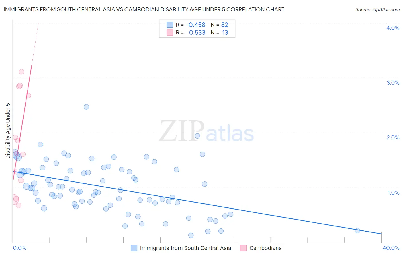Immigrants from South Central Asia vs Cambodian Disability Age Under 5