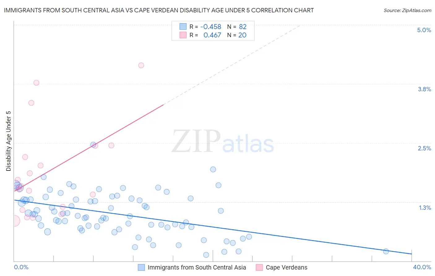 Immigrants from South Central Asia vs Cape Verdean Disability Age Under 5