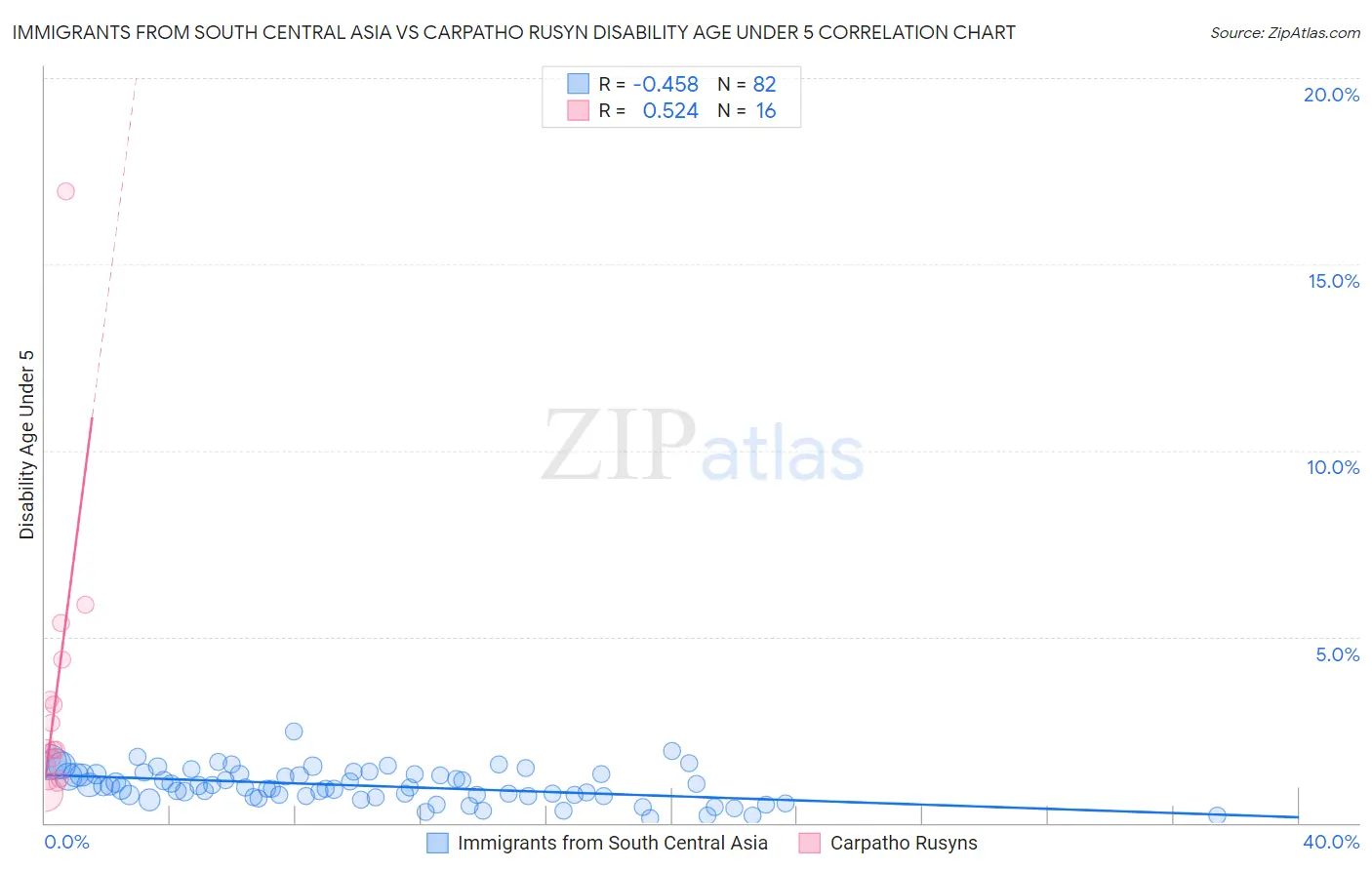 Immigrants from South Central Asia vs Carpatho Rusyn Disability Age Under 5
