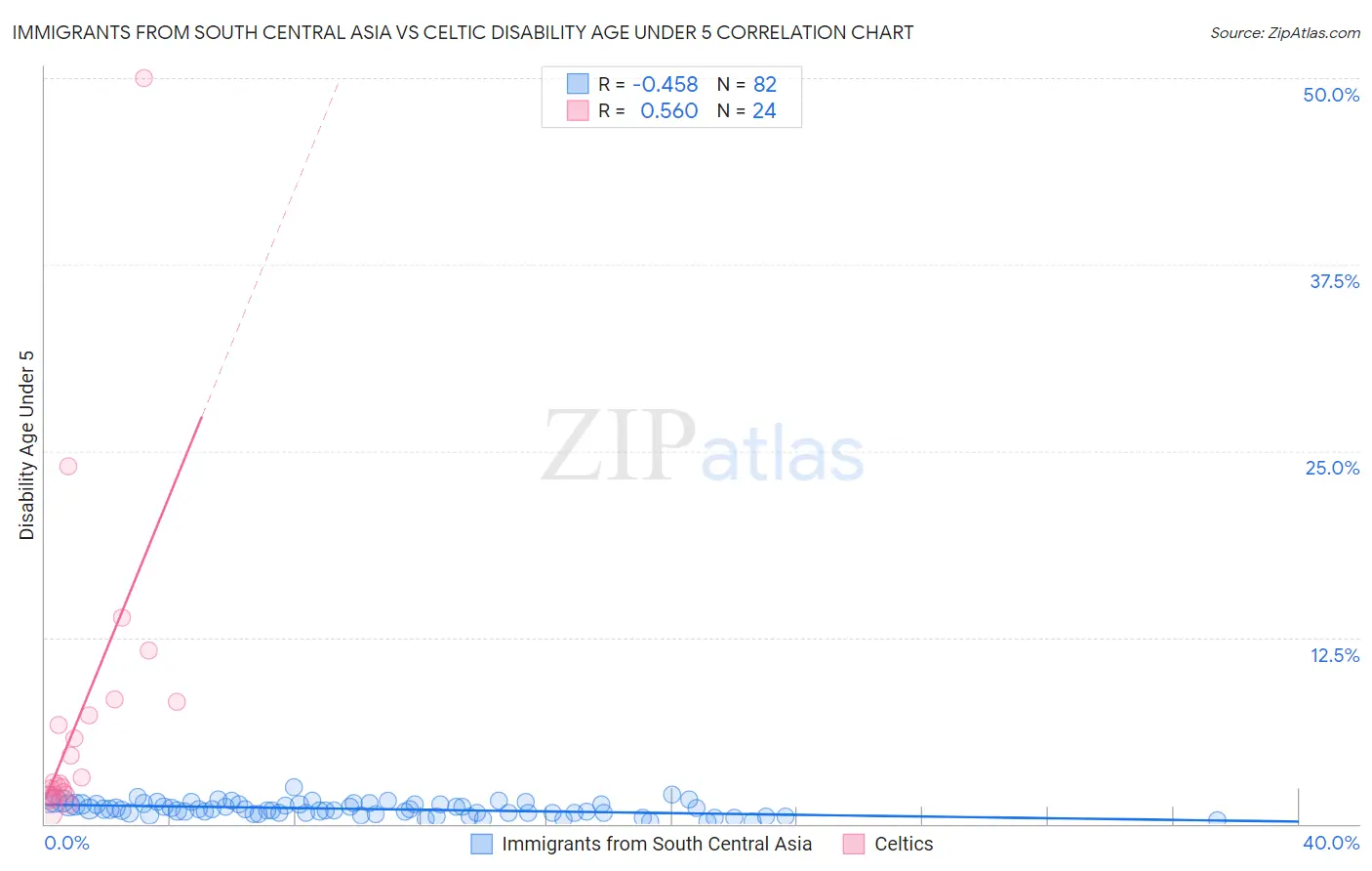 Immigrants from South Central Asia vs Celtic Disability Age Under 5