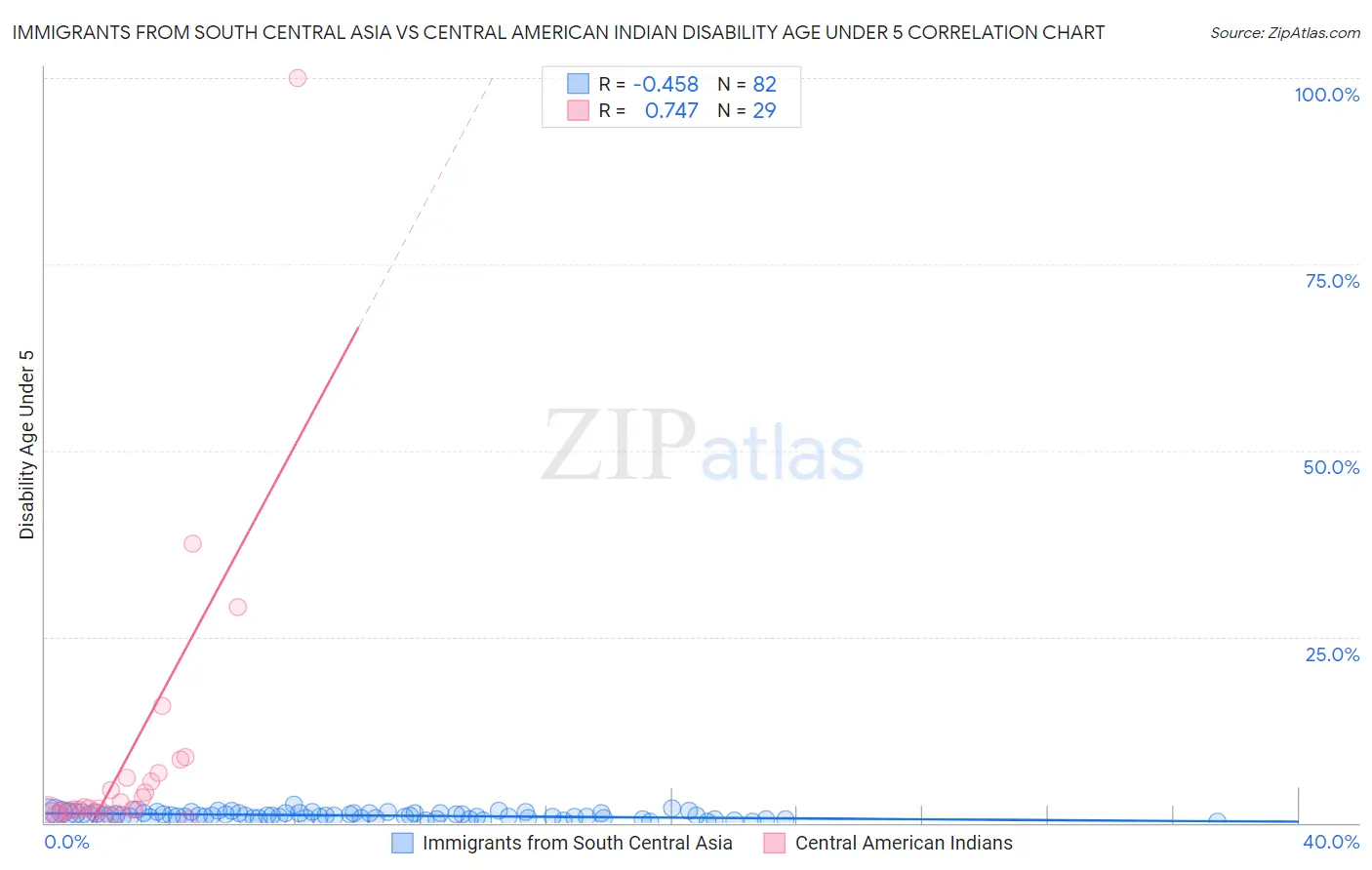 Immigrants from South Central Asia vs Central American Indian Disability Age Under 5