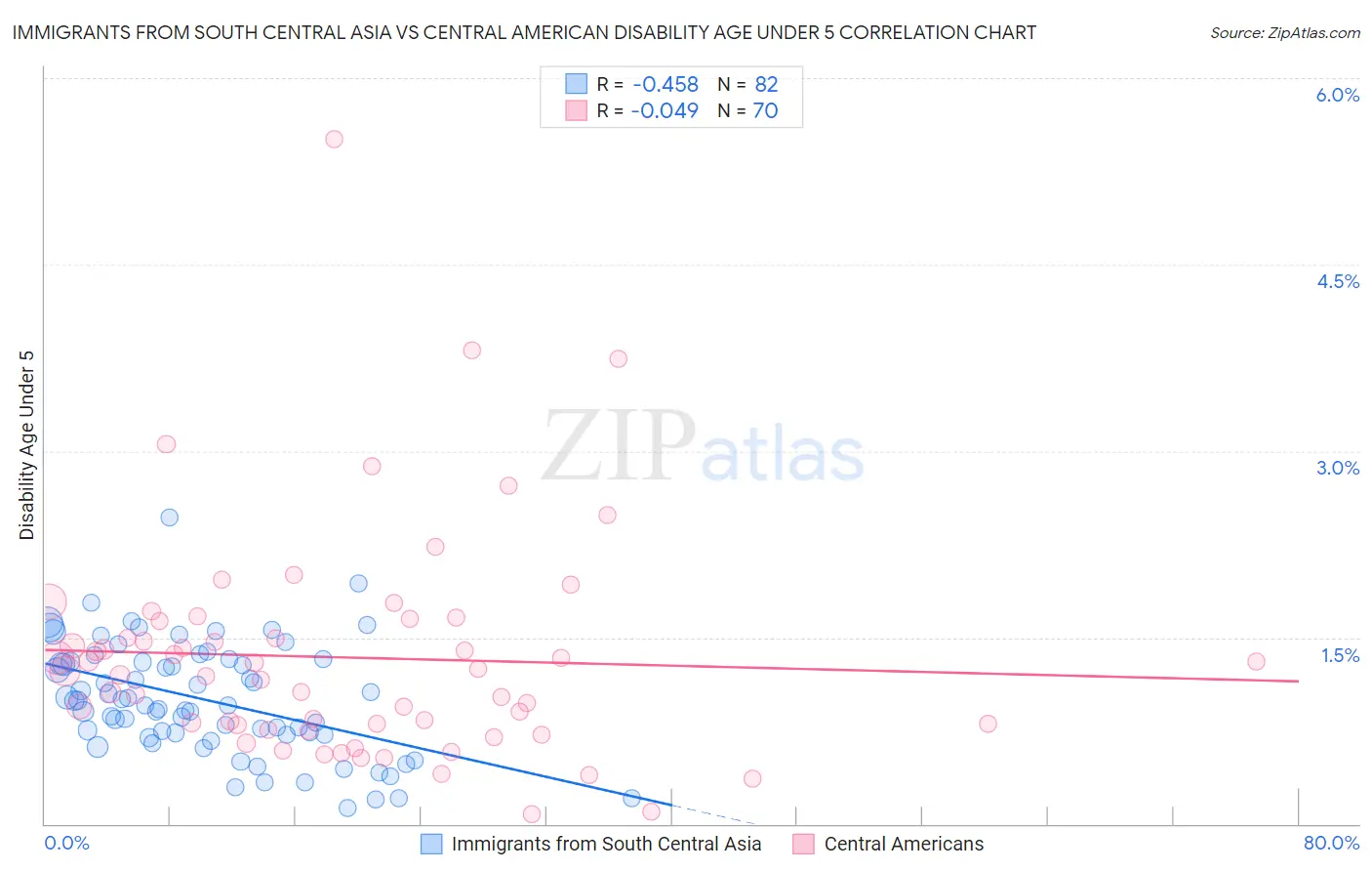 Immigrants from South Central Asia vs Central American Disability Age Under 5