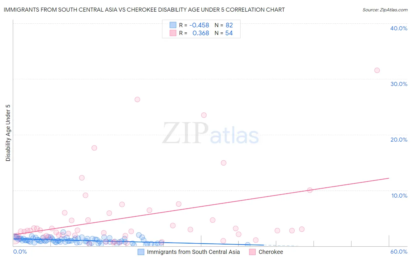 Immigrants from South Central Asia vs Cherokee Disability Age Under 5