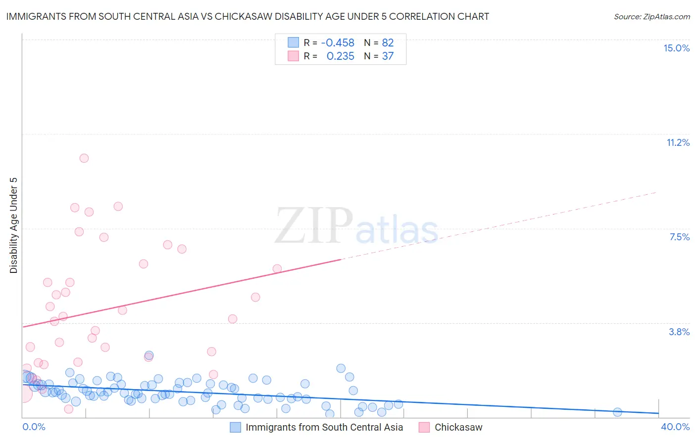 Immigrants from South Central Asia vs Chickasaw Disability Age Under 5
